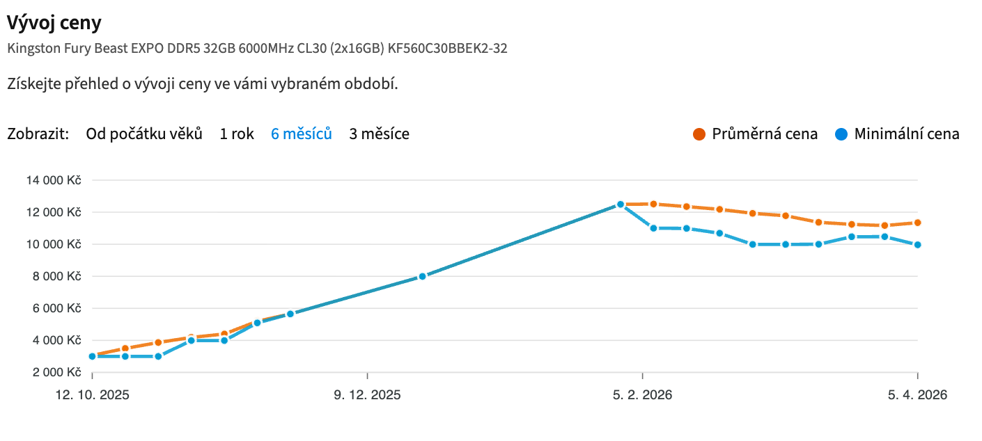 Ceny operačních pamětí DDR5