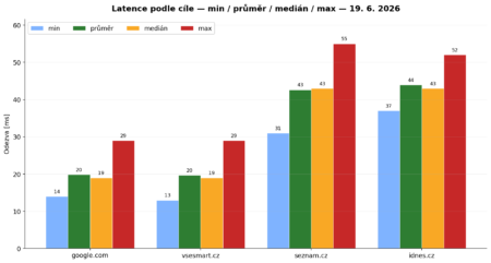 Starlink latence v čase
