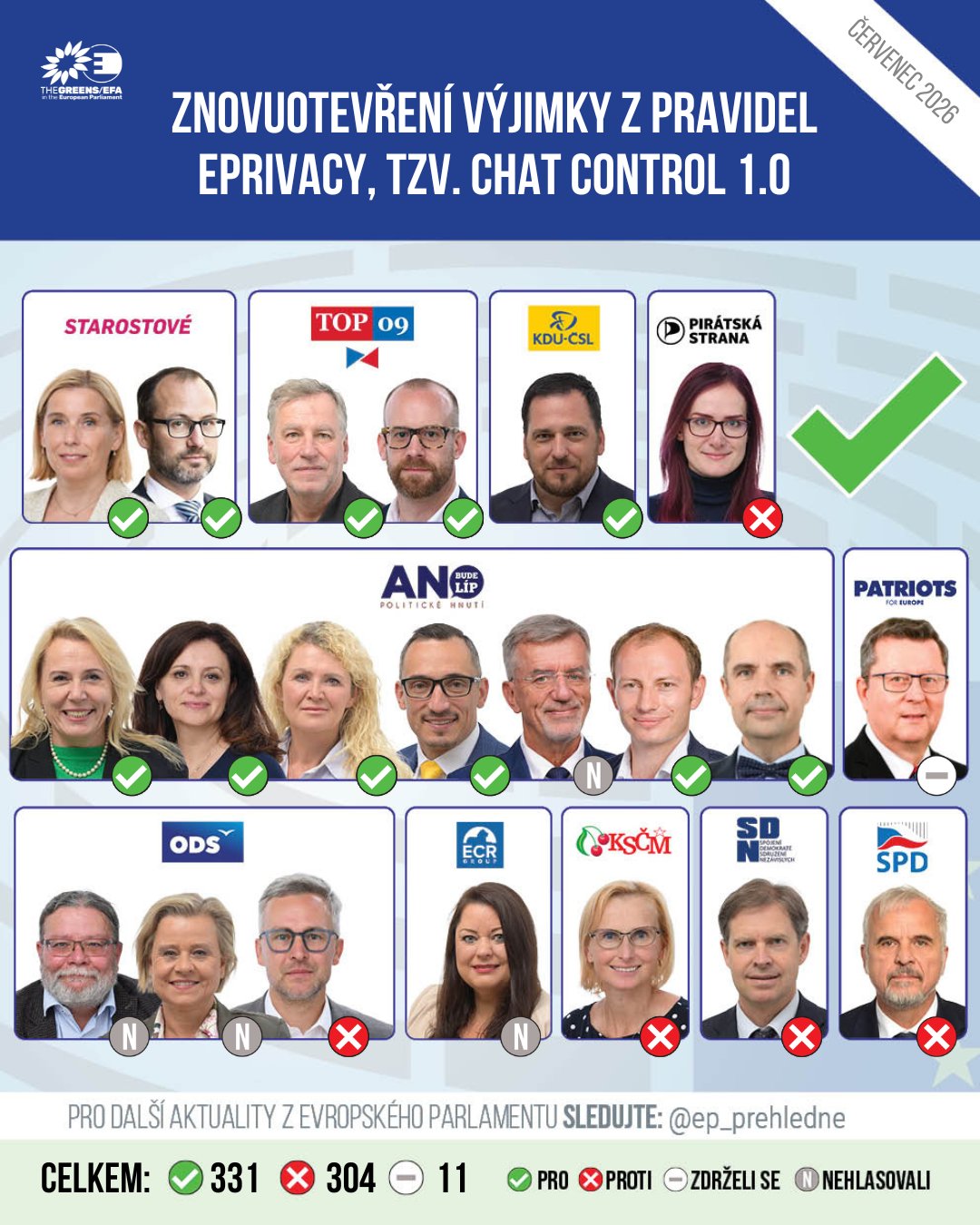 Europoslanci hlasování Chat Control